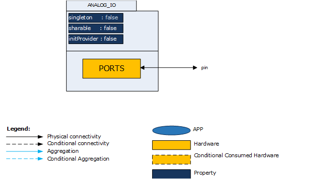Architecture of the ANALOG_IO APP