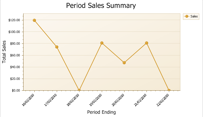 Period Sales Summary Line Graph