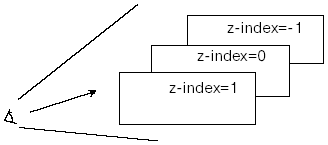 Порядок наложения блоков. z-index