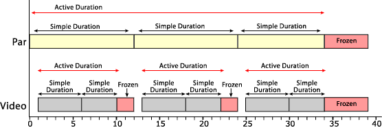 Figure 2 : Active Duration