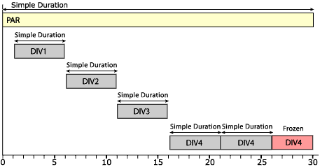 Figure 1 : Simple Duration