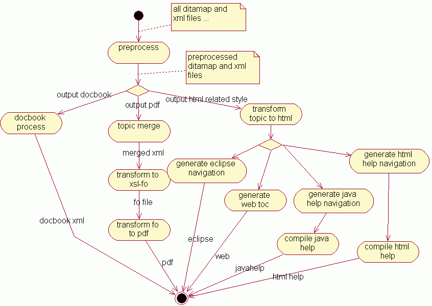 Diagram of some possible paths through the transform pipeline.