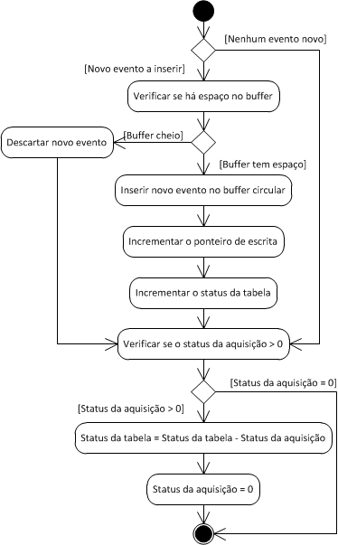 Diagrama de Atividade UML (CLP)