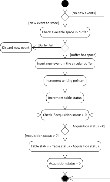 UML Activity Diagram (PLC)