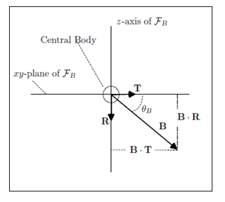Geometry of the B-Plane as seen from a viewpoint perpendicular to the B-Plane