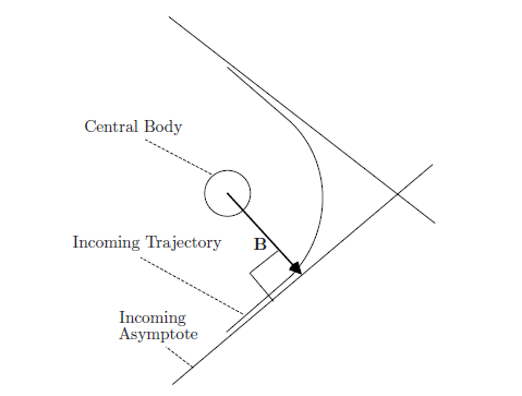 The B-vector as seen from a viewpoint perpendicular to orbit plane