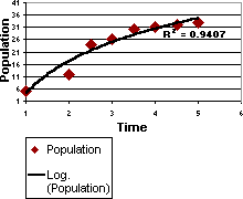 Chart with logarithmic trendline