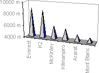 3-D column chart with pyramid data markers