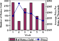 Combination chart with secondary axis