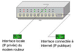 Modem Router "interfaces"