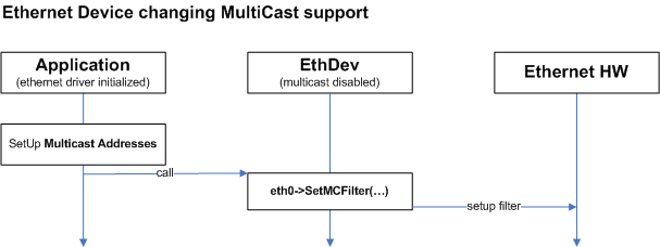 CMSIS_EthDev_Multicast