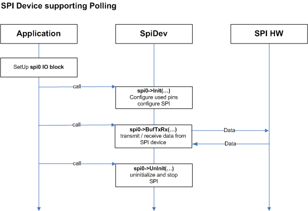 CMSIS_SpiDev_Polling