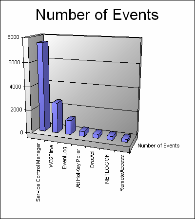 Events Chart