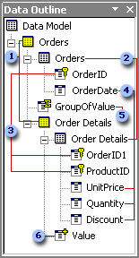 Data outline for Orders page