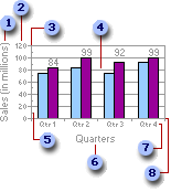 Axes in a chart