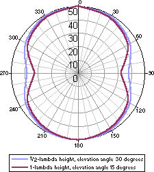 Polar chart
