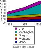 Area chart