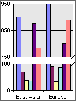 Chart with split axis