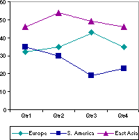 Line chart