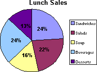 Pie chart