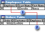 EmployeeID used as primary key in Employees table and foreign key in Orders table.