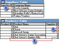 A record in Suppliers table with more than one related record in Products table