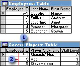 Every record in the Employees table can have only one matching record in the Soccer Players table.