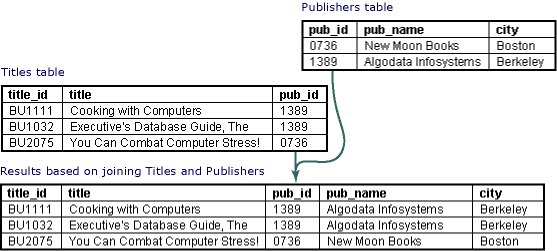 Titles table