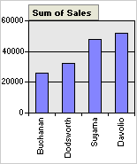 Chart with series sorted in ascending oder
