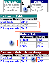 Join line between field lists in query Design view makes an inner join