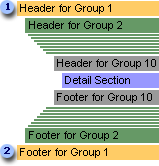 A header on a group level is paired with a footer on the same level