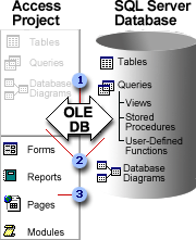 a Microsoft Access project interacts with a Microsoft SQL Server database
