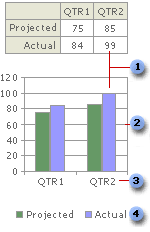 How worksheet data appears in a chart