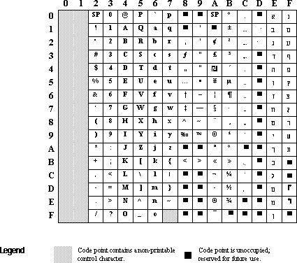 Hebrew code page