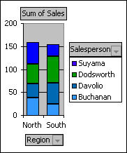 PivotChart report showing sales for each salesperson per region