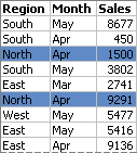 Example of PivotTable source data