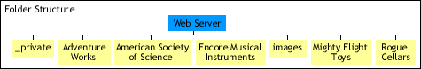 Folder structure for a disk-based Web site.