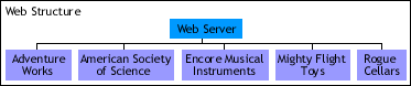 Web site structure.
