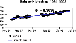Diagram med lineær trendlinje