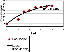 Diagram med logaritmisk trendlinje