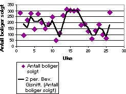 Diagram med glidende gjennomsnittslinje