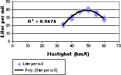 Diagram med polynom trendlinje