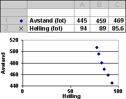Diagram som viser helling på x-aksen