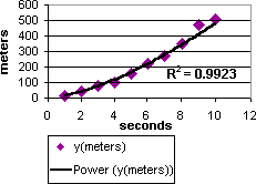 Chart with power trendline