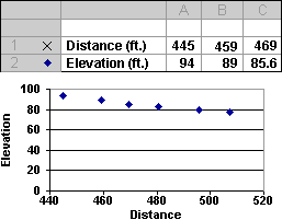 Chart showing distance on x-axis