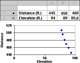 Chart showing elevation on x-axis