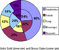 Stacked pie chart