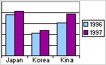 Diagram med år som dataserie