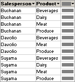 Example of data sorted by two columns