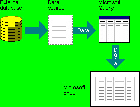 Diagramme illustrant la manière dont Query utilise les sources de données
